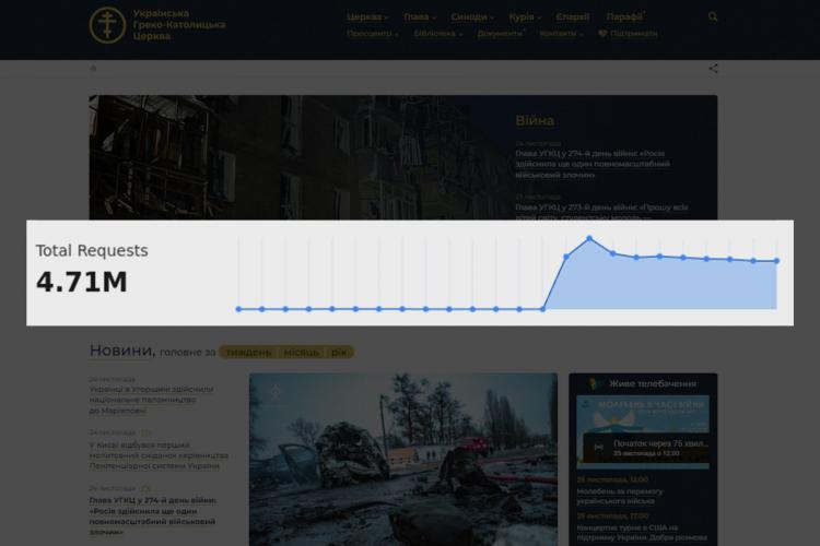 El sitio web de los católicos ucranianos fue víctima de un ciberataque El sitio web de los católicos ucranianos fue víctima de un ciberataque